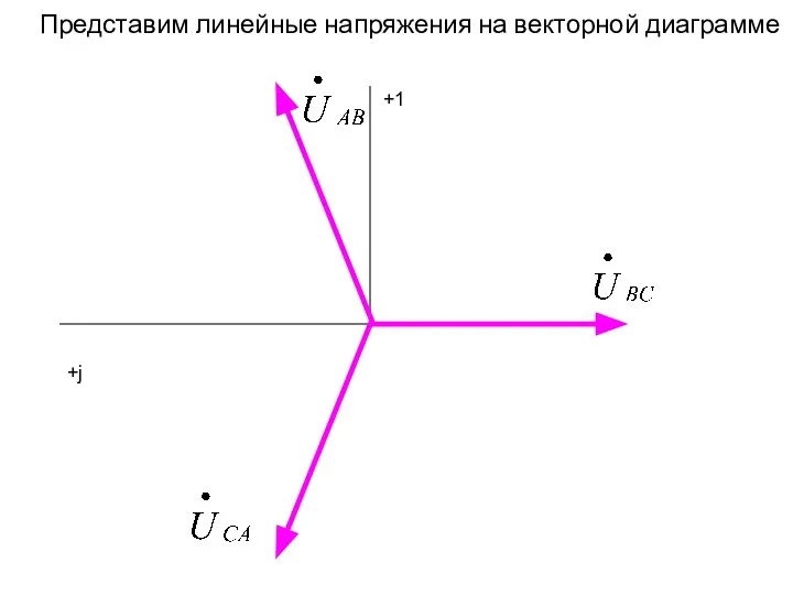 Представим линейные напряжения на векторной диаграмме +1 +j