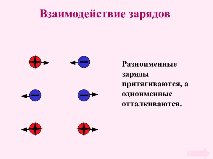 Взаимодействие зарядов Разноименные заряды притягиваются, а одноименные отталкиваются.