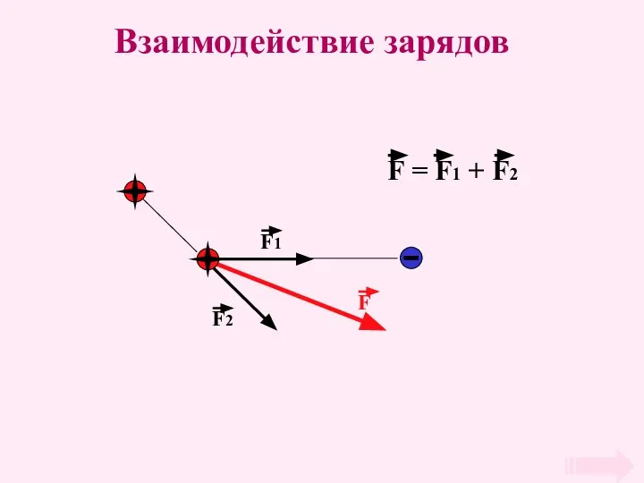 Взаимодействие зарядов