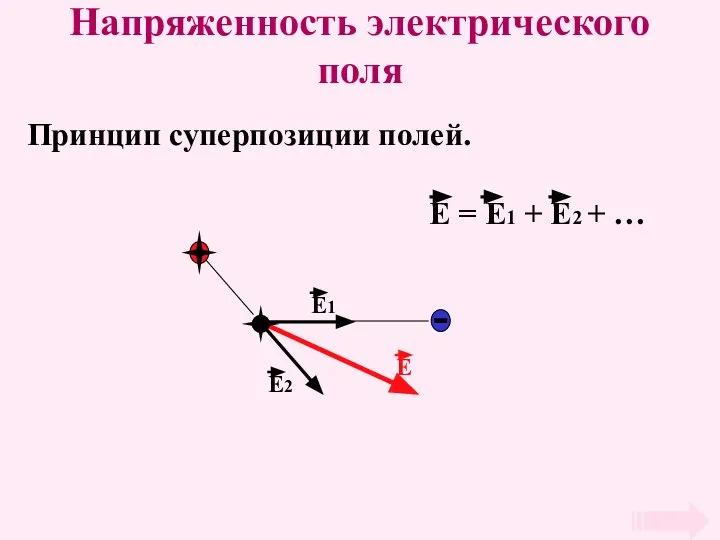 Напряженность электрического поля Принцип суперпозиции полей.