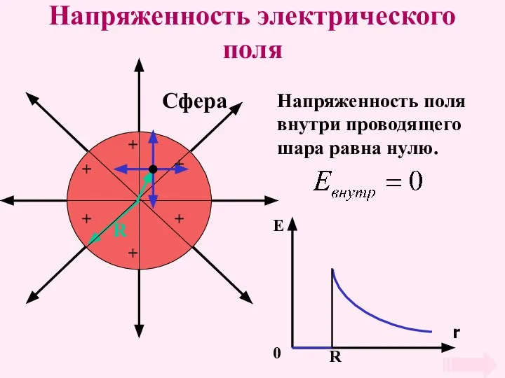Напряженность электрического поля Напряженность поля внутри проводящего шара равна нулю. Е 0 r R