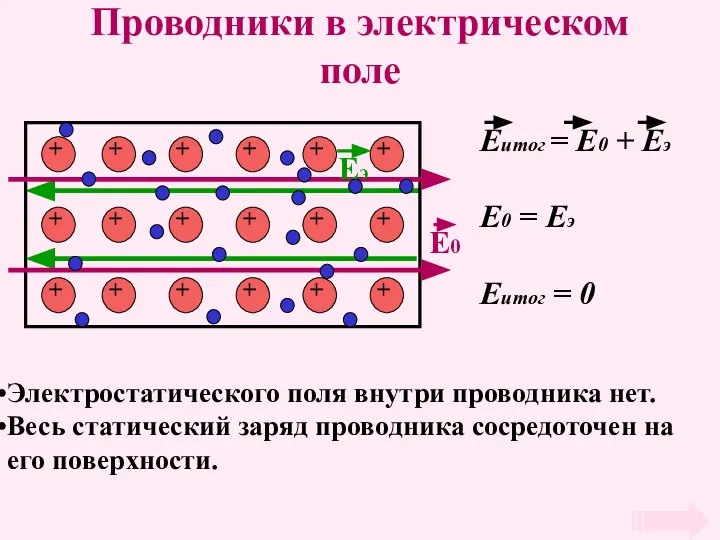 Проводники в электрическом поле Электростатического поля внутри проводника нет. Весь статический