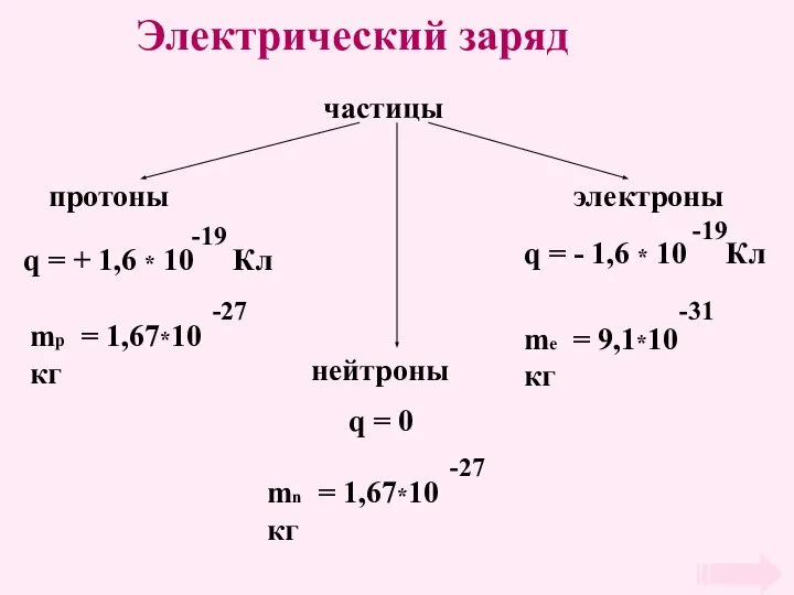 Электрический заряд частицы протоны нейтроны электроны q = 0