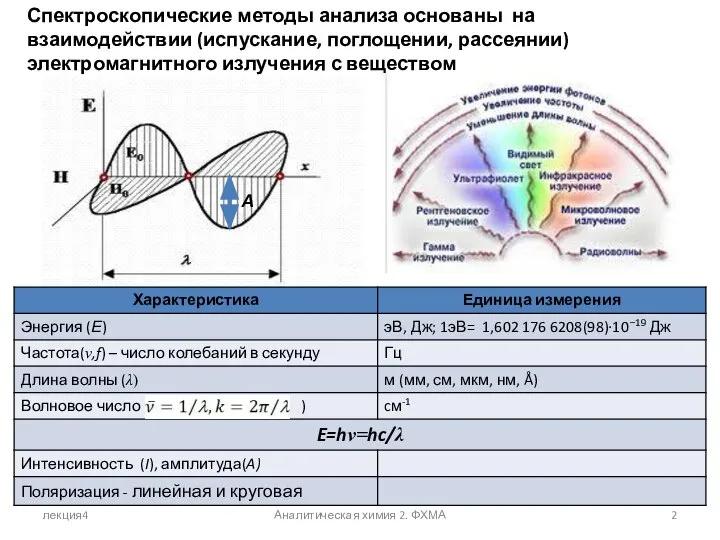 лекция4 Аналитическая химия 2. ФХМА Спектроскопические методы анализа основаны на взаимодействии