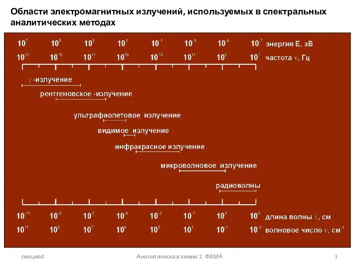 лекция4 Аналитическая химия 2. ФХМА Области электромагнитных излучений, используемых в спектральных аналитических методах