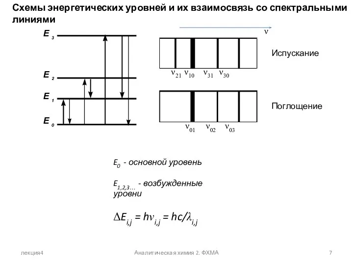 лекция4 Аналитическая химия 2. ФХМА Схемы энергетических уровней и их взаимосвязь