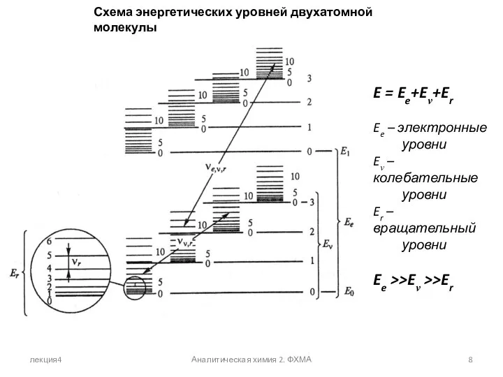 лекция4 Аналитическая химия 2. ФХМА Схема энергетических уровней двухатомной молекулы E