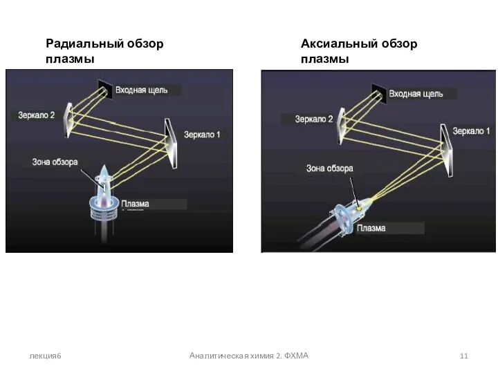 лекция6 Аналитическая химия 2. ФХМА Радиальный обзор плазмы Аксиальный обзор плазмы