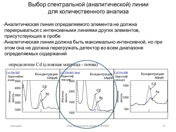 лекция6 Аналитическая химия 2. ФХМА Концентрация 100ppb Концентрация 18ppb Концентрация 40ppb