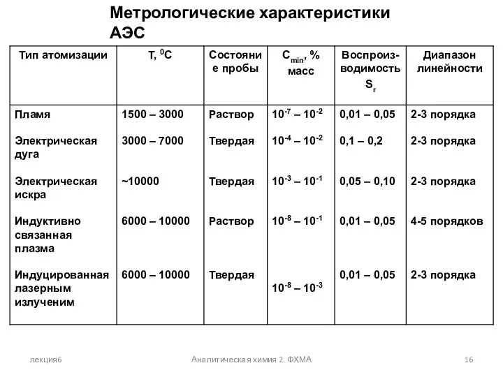 лекция6 Аналитическая химия 2. ФХМА Метрологические характеристики АЭС