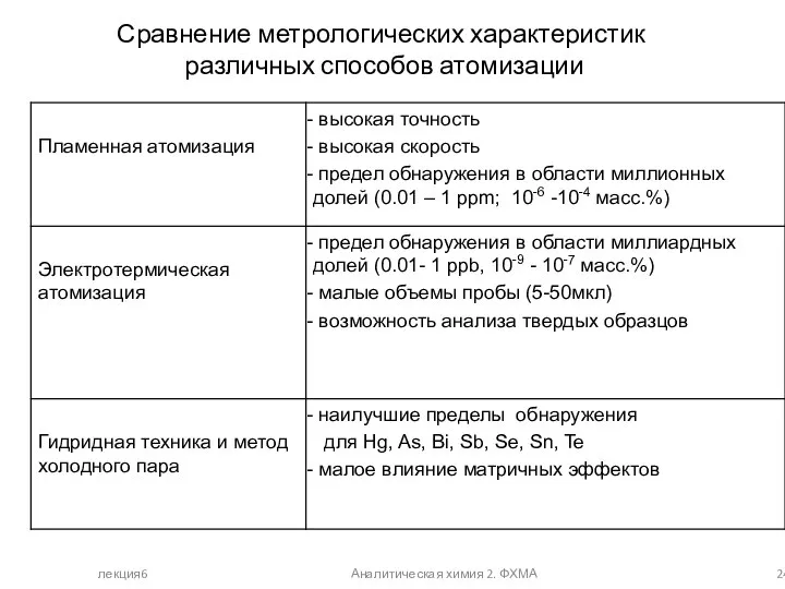 лекция6 Аналитическая химия 2. ФХМА Сравнение метрологических характеристик различных способов атомизации