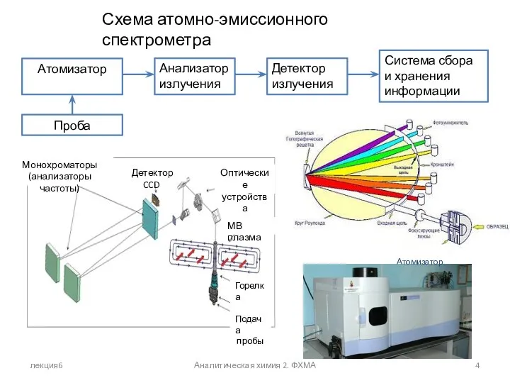 лекция6 Аналитическая химия 2. ФХМА Схема атомно-эмиссионного спектрометра Атомизатор
