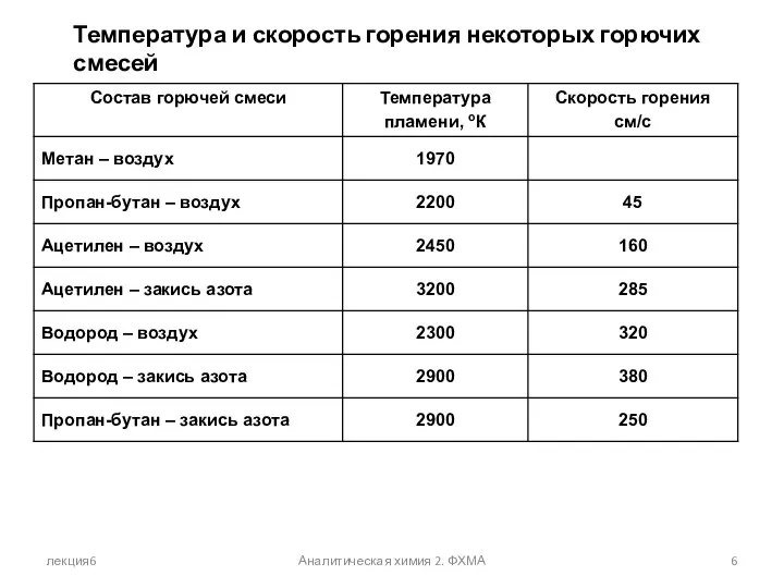 лекция6 Аналитическая химия 2. ФХМА Температура и скорость горения некоторых горючих смесей