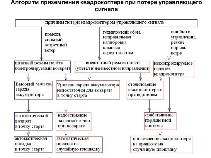 Алгоритм приземления квадрокоптера при потере управляющего сигнала