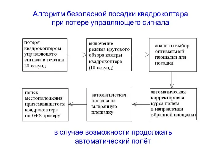 Алгоритм безопасной посадки квадрокоптера при потере управляющего сигнала в случае возможности продолжать автоматический полёт