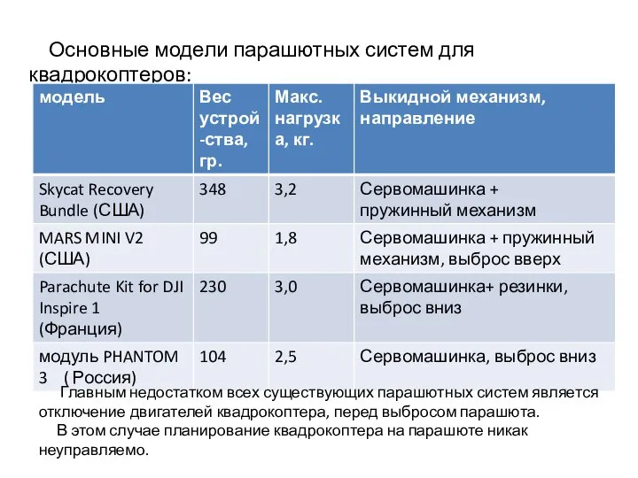 Основные модели парашютных систем для квадрокоптеров: Главным недостатком всех существующих парашютных