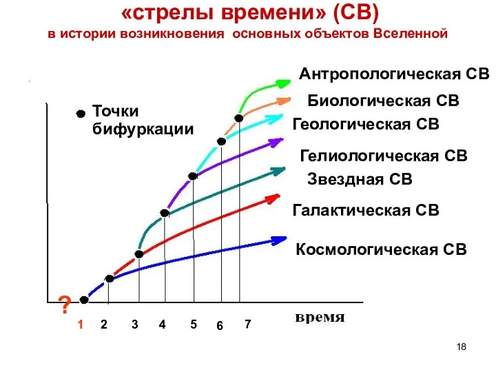 «стрелы времени» (СВ) в истории возникновения основных объектов Вселенной Космологическая CВ