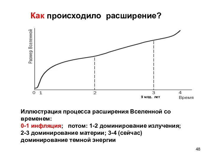 Как происходило расширение? Иллюстрация процесса расширения Вселенной со временем: 0-1 инфляция;