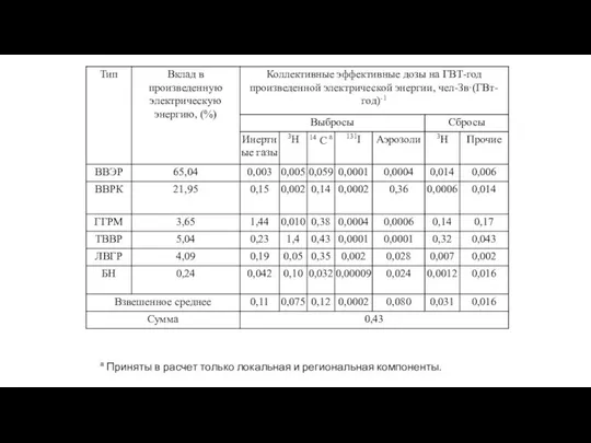 а Приняты в расчет только локальная и региональная компоненты.