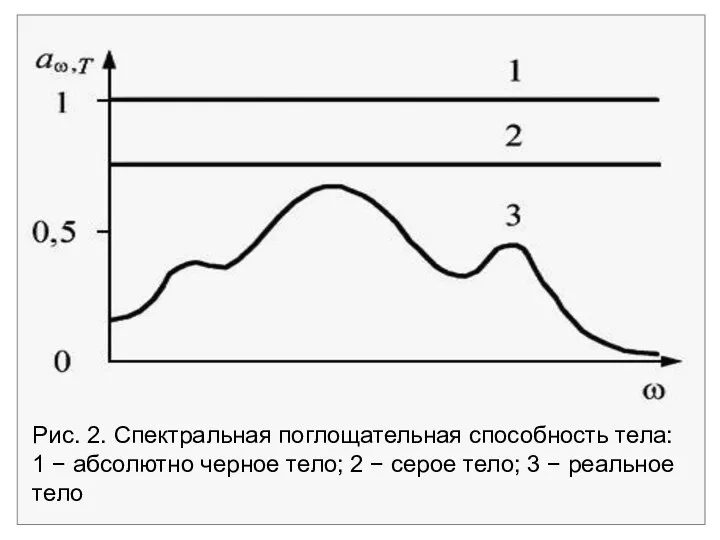 Рис. 2. Спектральная поглощательная способность тела: 1 − абсолютно черное тело;