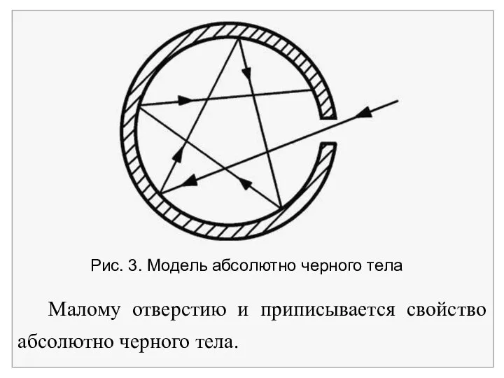 Рис. 3. Модель абсолютно черного тела