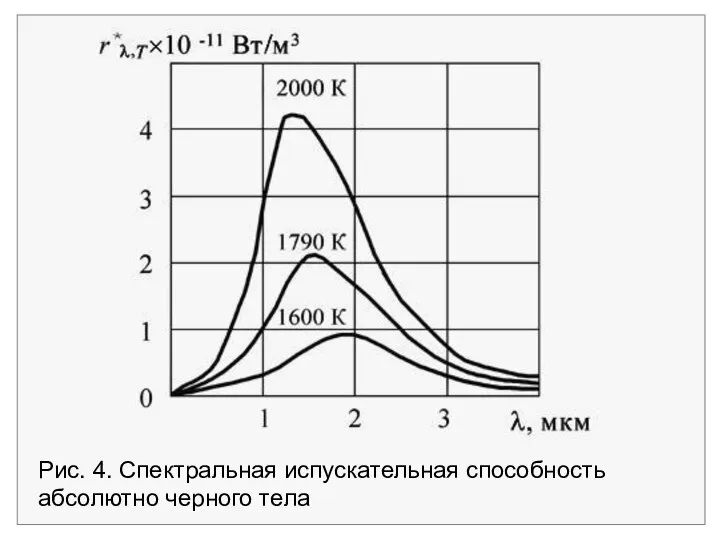 Рис. 4. Спектральная испускательная способность абсолютно черного тела