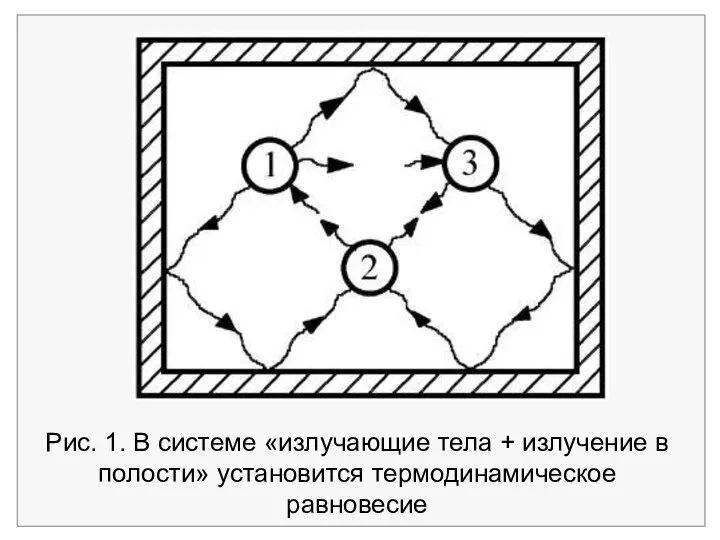 Рис. 1. В системе «излучающие тела + излучение в полости» установится термодинамическое равновесие