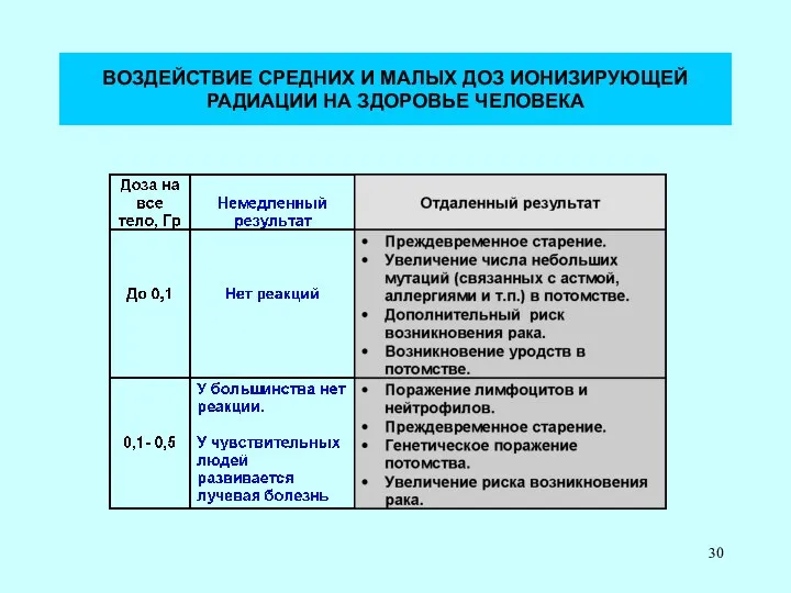 ВОЗДЕЙСТВИЕ СРЕДНИХ И МАЛЫХ ДОЗ ИОНИЗИРУЮЩЕЙ РАДИАЦИИ НА ЗДОРОВЬЕ ЧЕЛОВЕКА