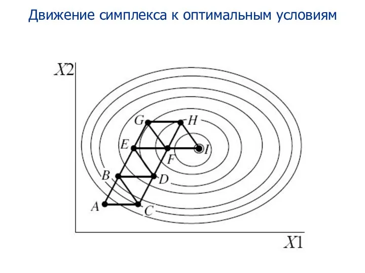 Движение симплекса к оптимальным условиям