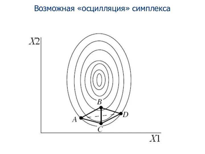 Возможная «осцилляция» симплекса