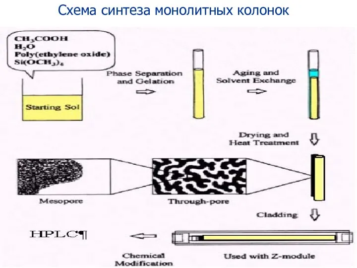 Схема синтеза монолитных колонок