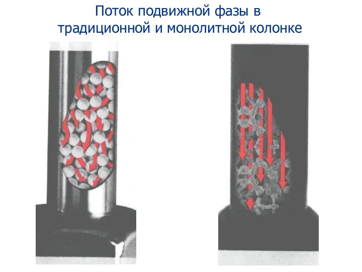 Поток подвижной фазы в традиционной и монолитной колонке