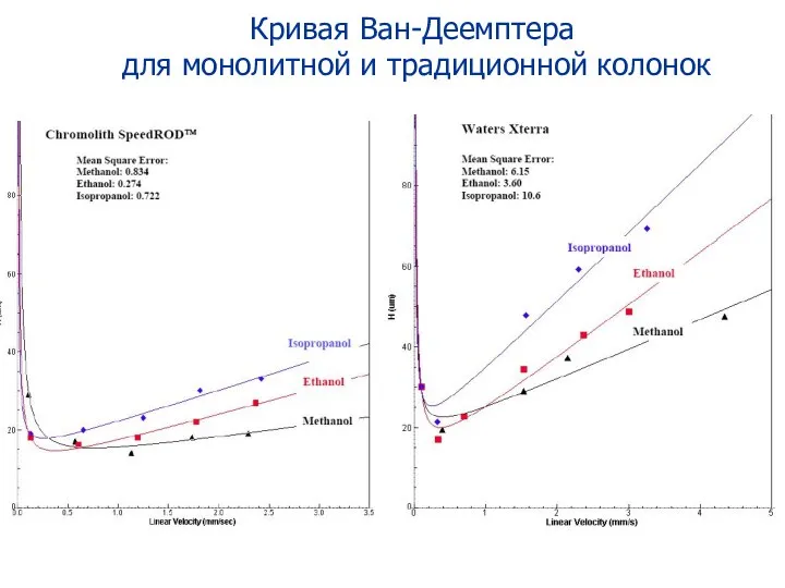 Кривая Ван-Деемптера для монолитной и традиционной колонок