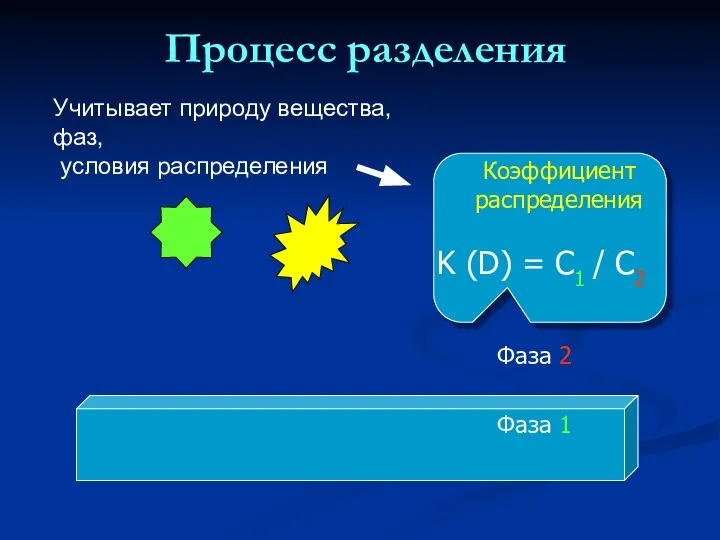 Процесс разделения Фаза 2