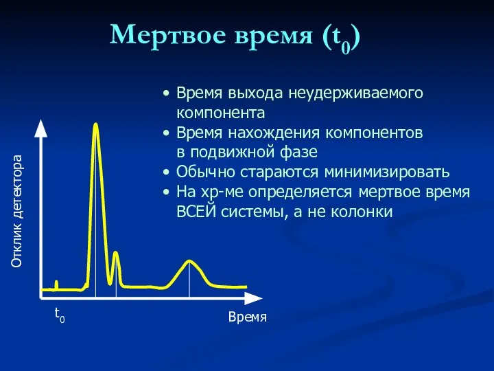 Мертвое время (t0) Время выхода неудерживаемого компонента Время нахождения компонентов в