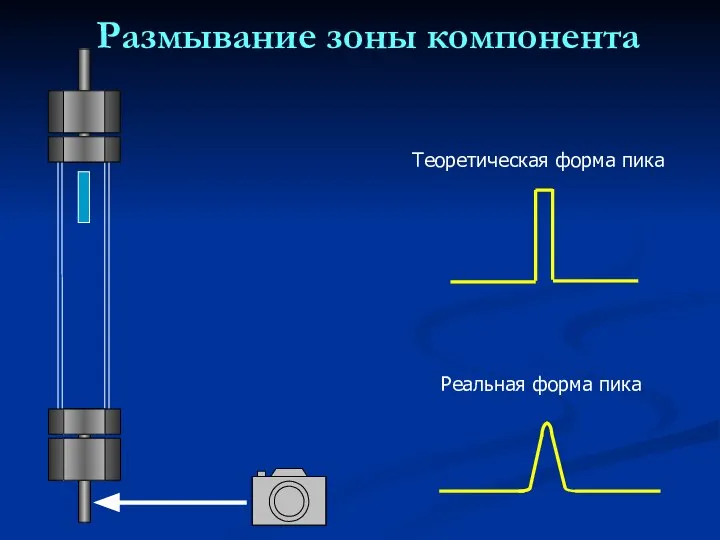 Размывание зоны компонента