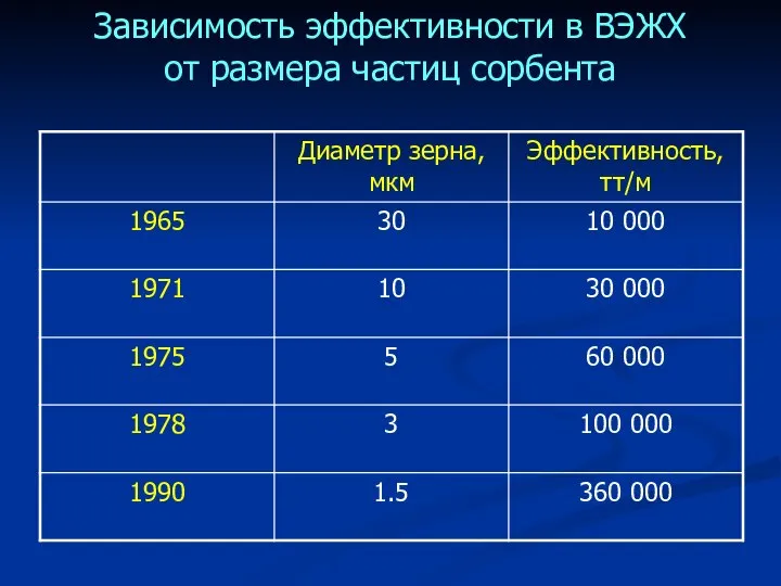 Зависимость эффективности в ВЭЖХ от размера частиц сорбента