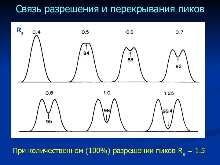 Связь разрешения и перекрывания пиков Rs При количественном (100%) разрешении пиков Rs = 1.5