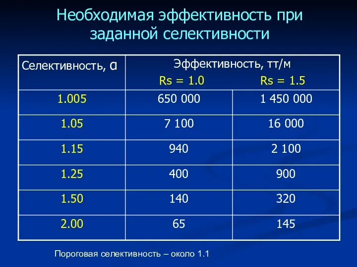 Необходимая эффективность при заданной селективности ? Пороговая селективность – около 1.1