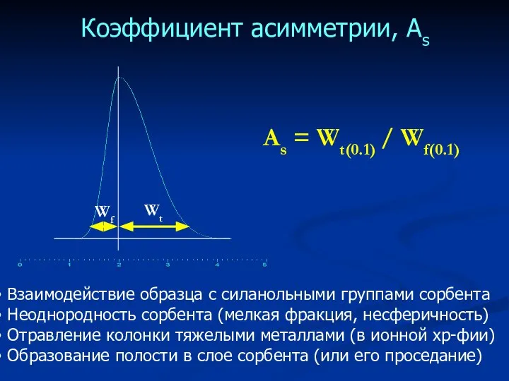 Коэффициент асимметрии, Аs As = Wt(0.1) / Wf(0.1) Взаимодействие образца с