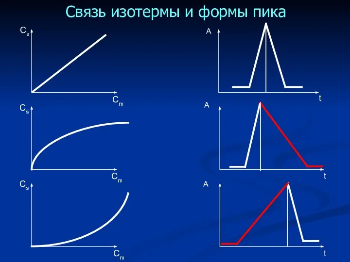 Связь изотермы и формы пика