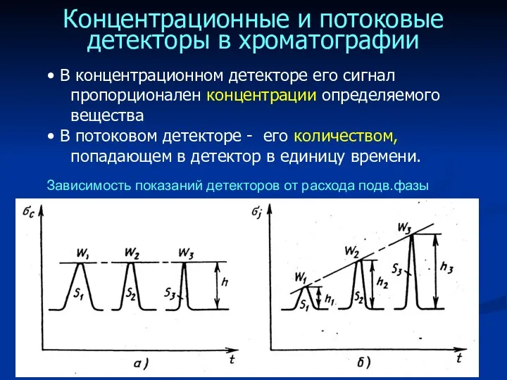 Концентрационные и потоковые детекторы в хроматографии В концентрационном детекторе его сигнал