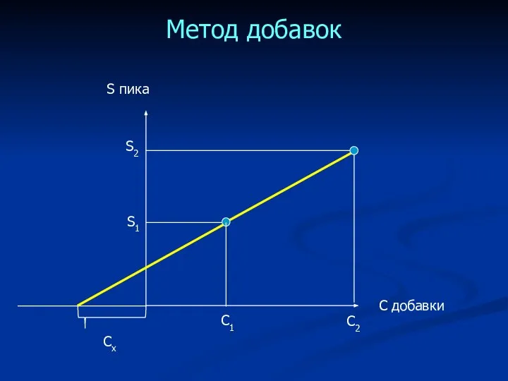 Метод добавок