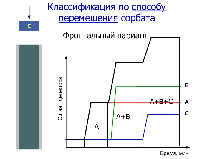 Фронтальный вариант Классификация по способу перемещения сорбата А В C А А+В А+В+С