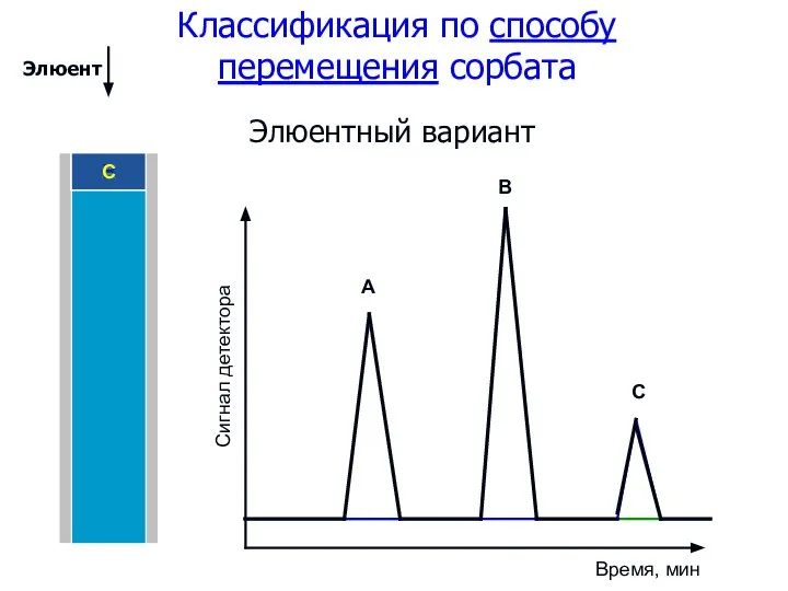 Элюентный вариант Классификация по способу перемещения сорбата А В C A B C