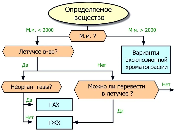 Определяемое вещество Варианты эксклюзионной хроматографии Летучее в-во? Можно ли перевести в