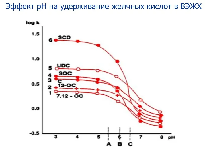 Эффект рН на удерживание желчных кислот в ВЭЖХ