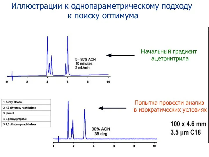 Иллюстрации к однопараметрическому подходу к поиску оптимума Начальный градиент ацетонитрила Попытка провести анализ в изократических условиях