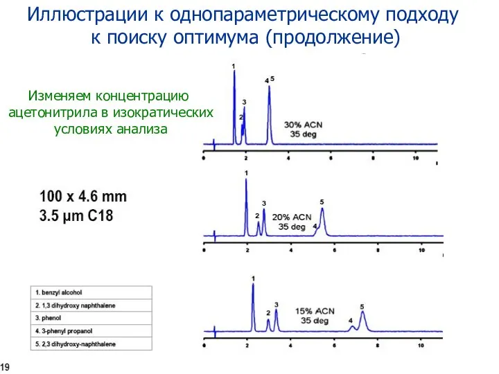 Иллюстрации к однопараметрическому подходу к поиску оптимума (продолжение) Изменяем концентрацию ацетонитрила в изократических условиях анализа