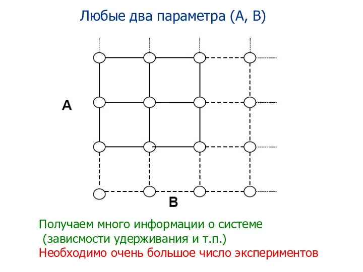 Получаем много информации о системе (зависмости удерживания и т.п.) Необходимо очень большое число экспериментов